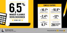 Infografiek werkloosheid november 2017 - De werkloosheid in Vlaanderen daalt met 6,5%. 